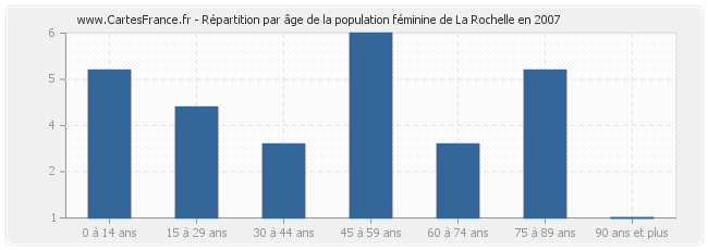 Répartition par âge de la population féminine de La Rochelle en 2007